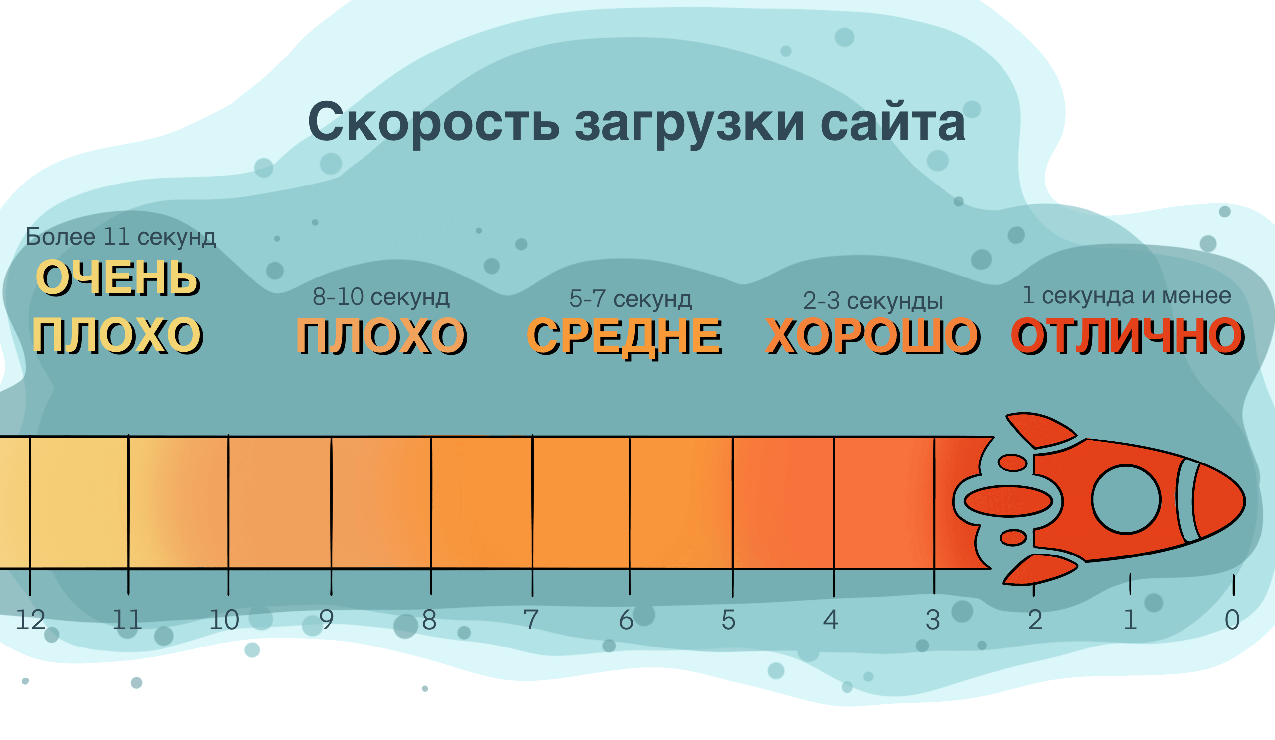 Скорость загрузки сайта