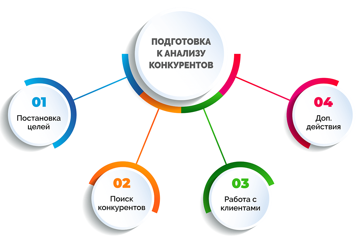 исследование сайтов конкурентов