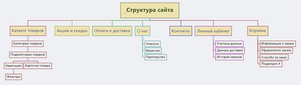 разработка структуры сайта